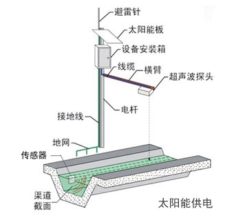 明渠流量计的测量方法有几种